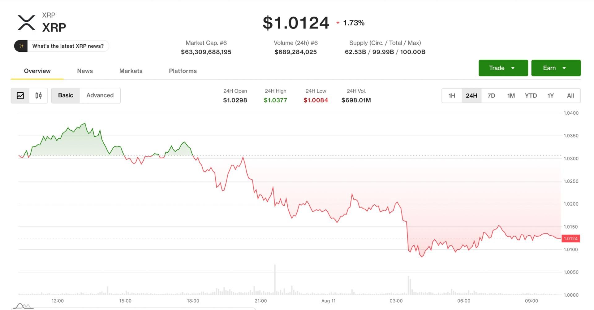 Bitcoin slips below $65K as oil surge stokes inflation concerns ahead of CPI data