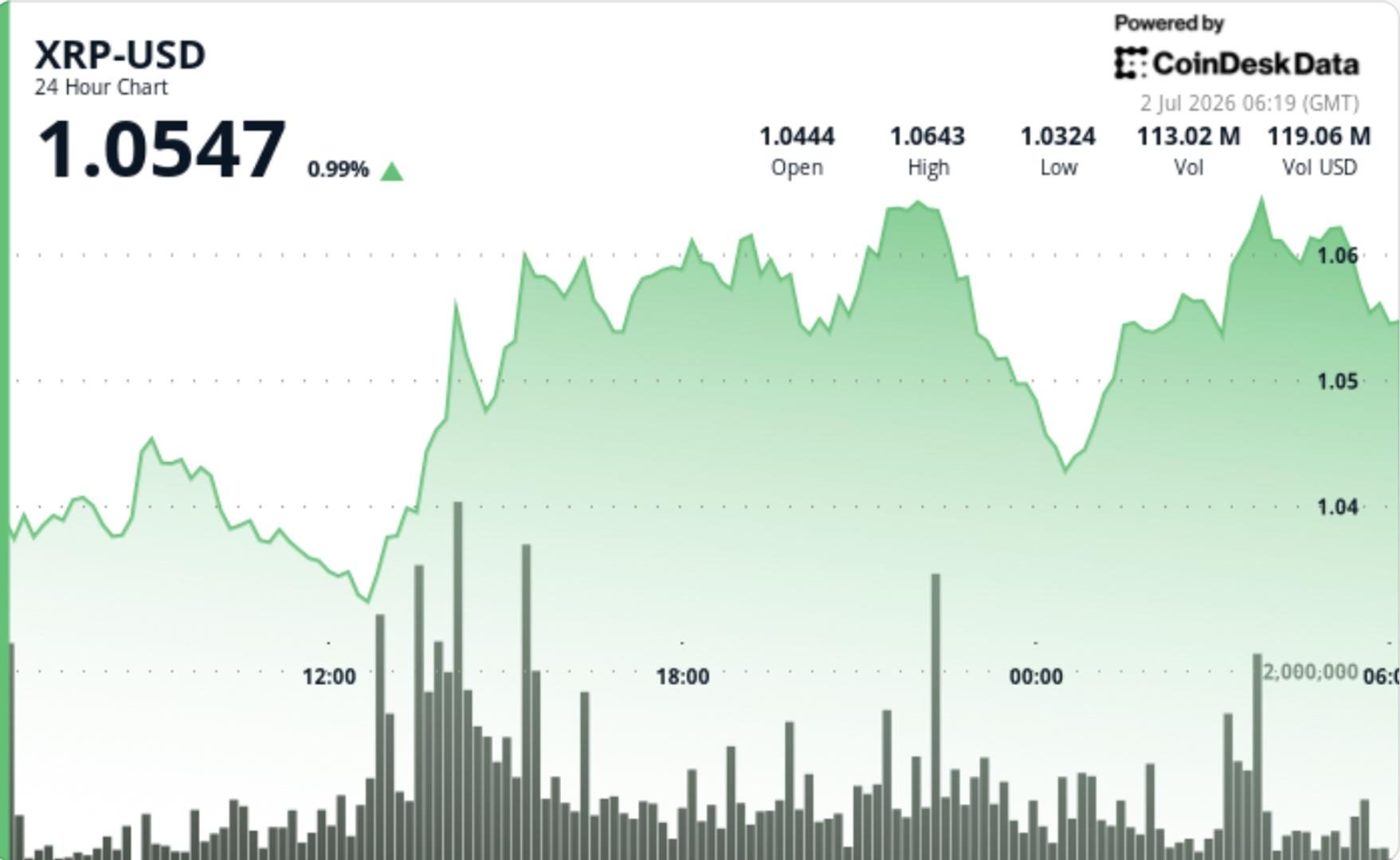 XRP gains traction as whale activity and new wallet creation surge