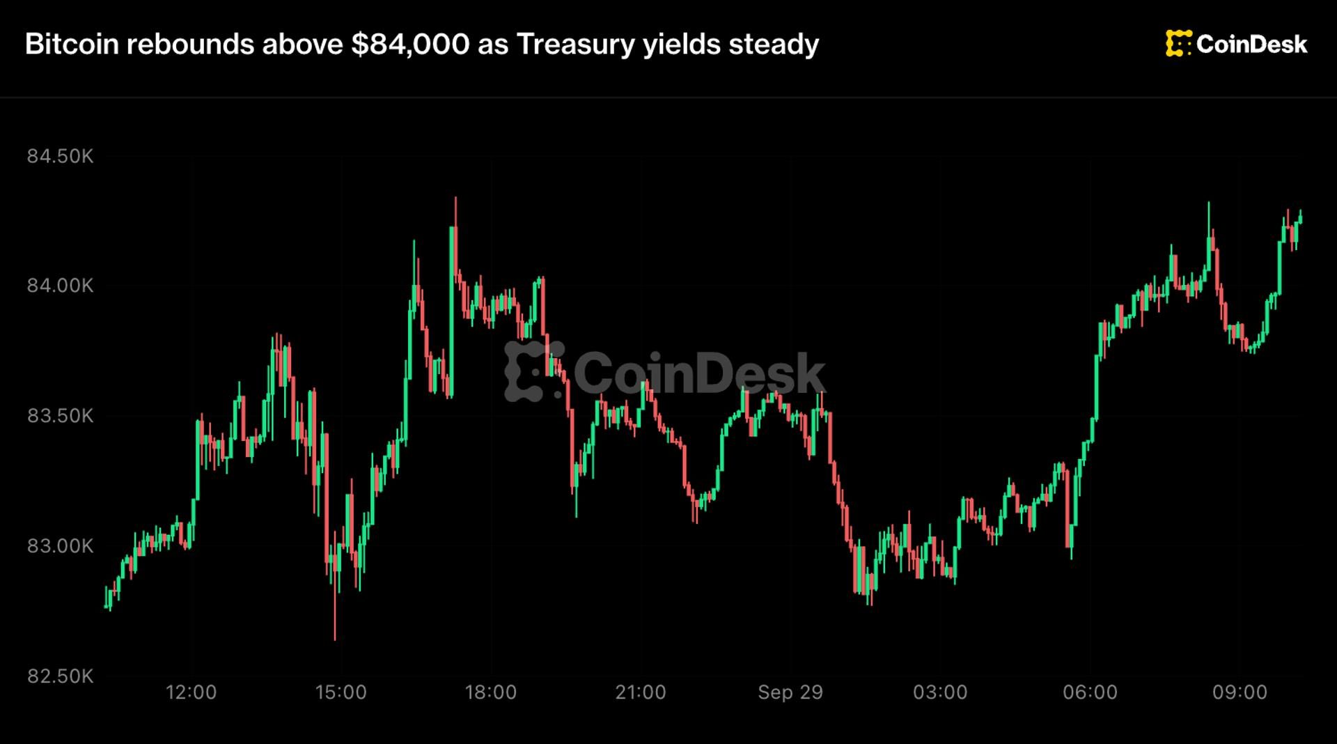 Bitcoin climbs back over $84K as Treasury yields hold; ZEC fund sees lone crypto ETF outflow