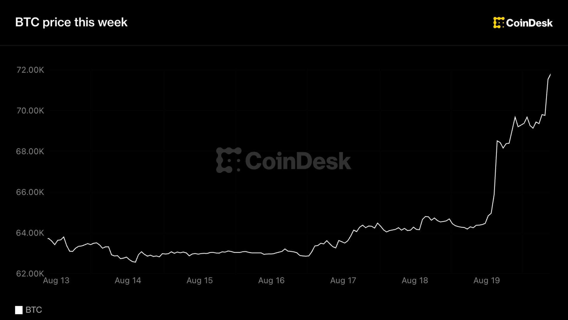 Bitcoin breaks six-week range above $71K; $3B in shorts liquidated