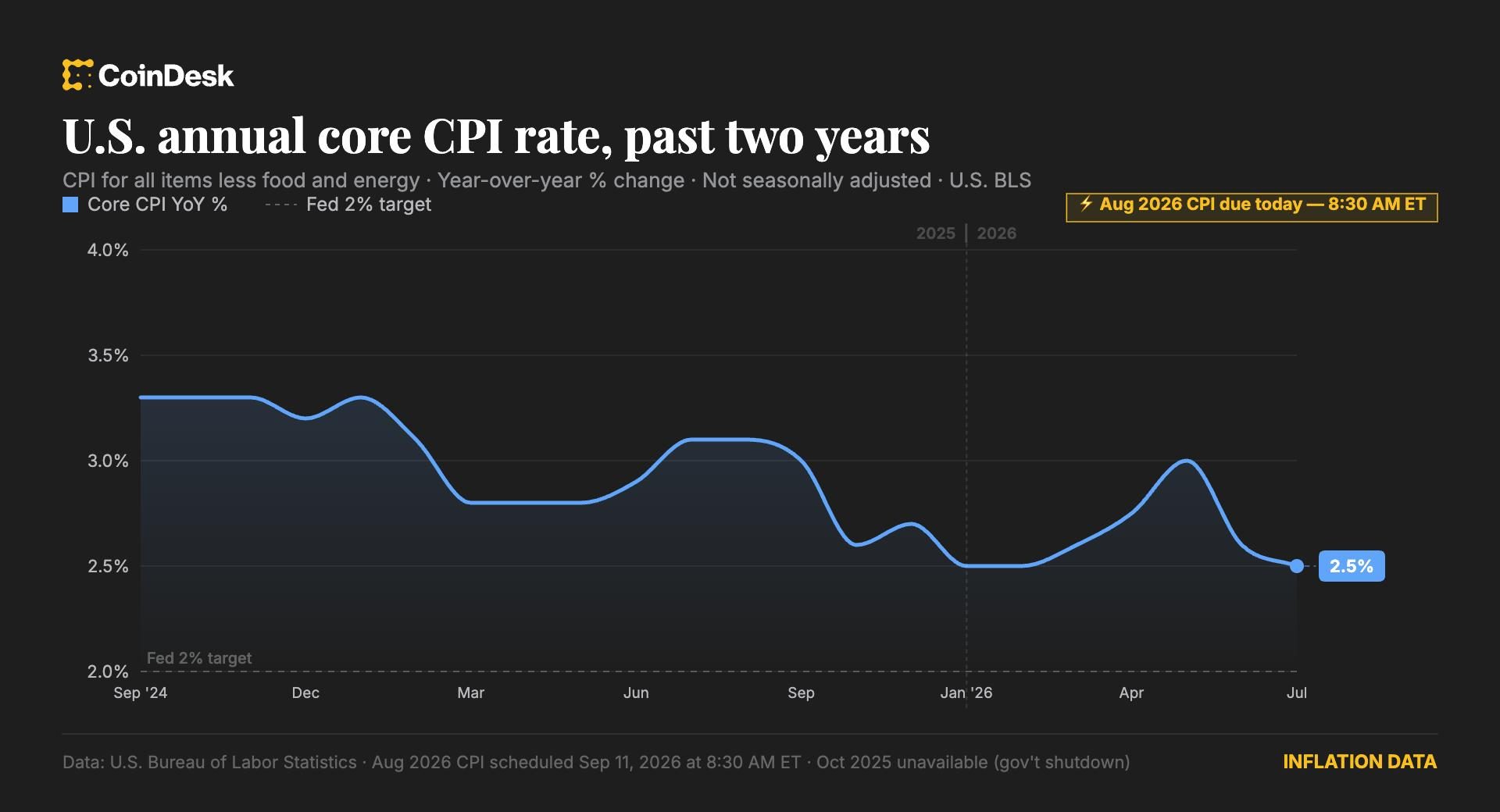 Core CPI beats expectations in August, raising odds of Fed rate hike