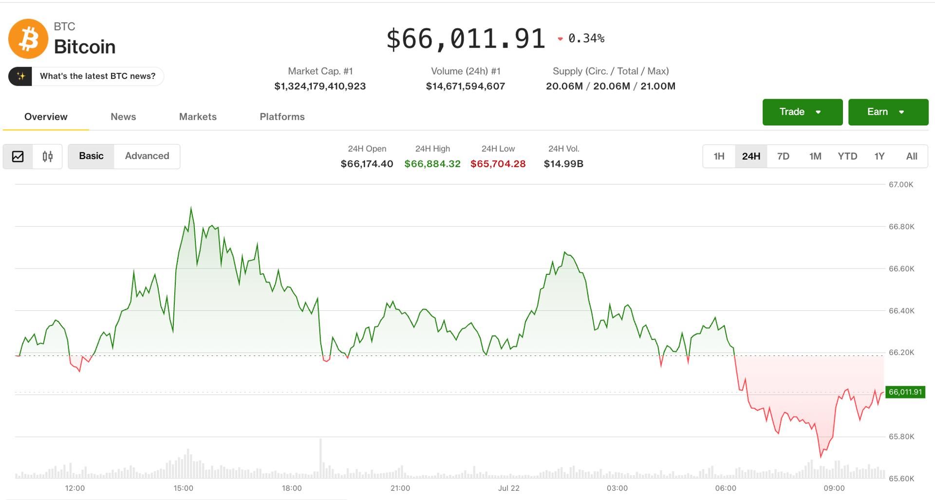 Oil surge reignites inflation fears, Bitcoin retreats from monthly peak