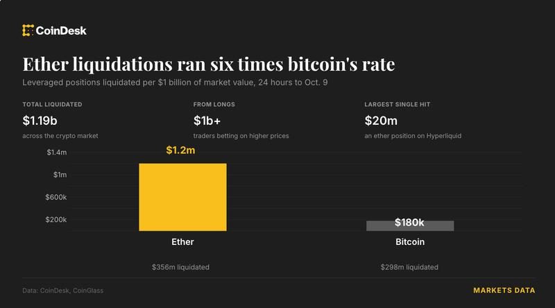 Ether longs and shorts take outsized hit in $1B crypto liquidation wave, topping bitcoin losses