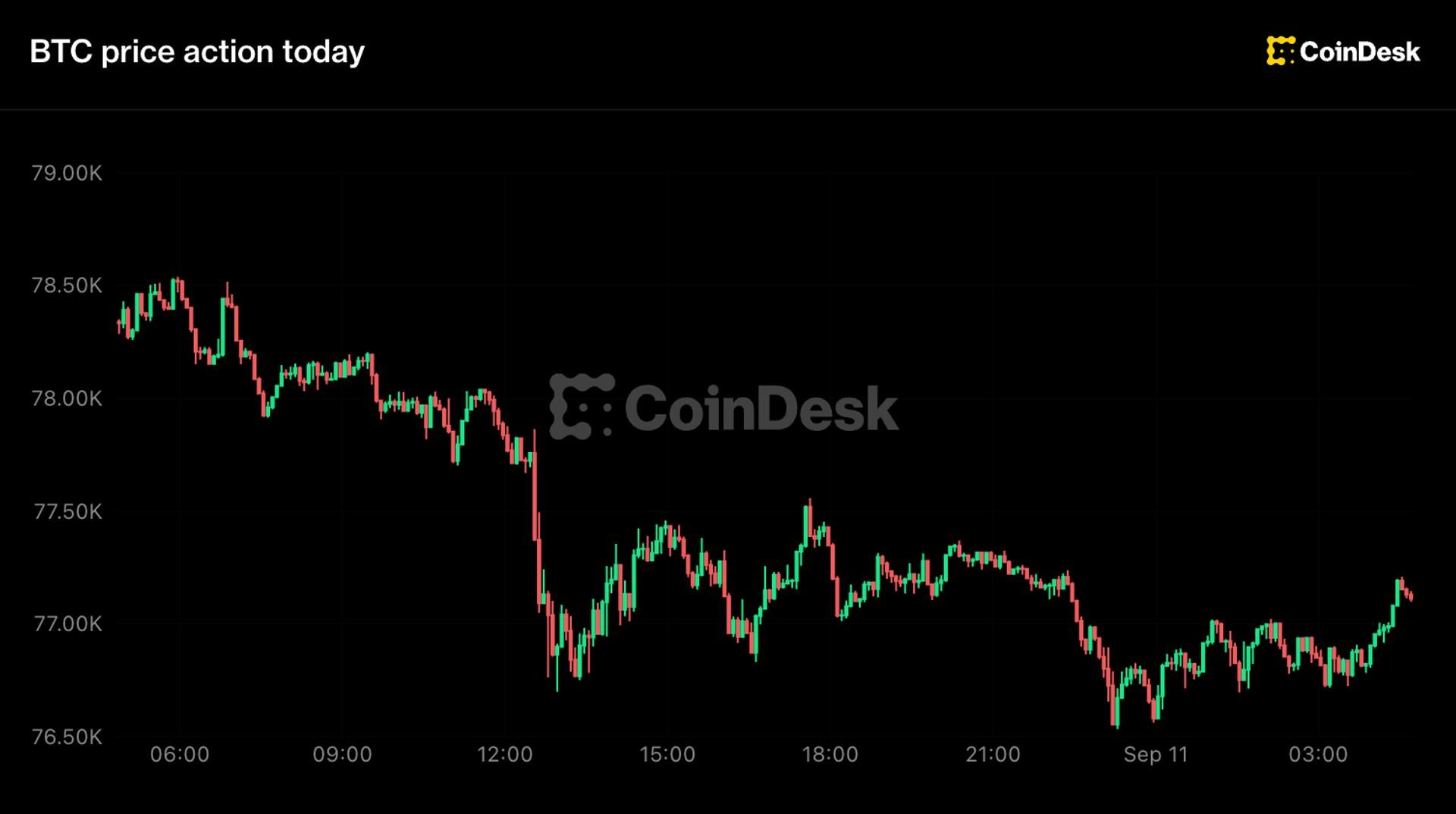 Crypto markets slide on Fed rate-hike bets; Bitcoin dips below $77K