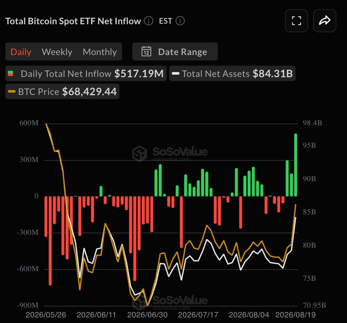 Bitcoin and ether ETFs see strongest daily inflows in months