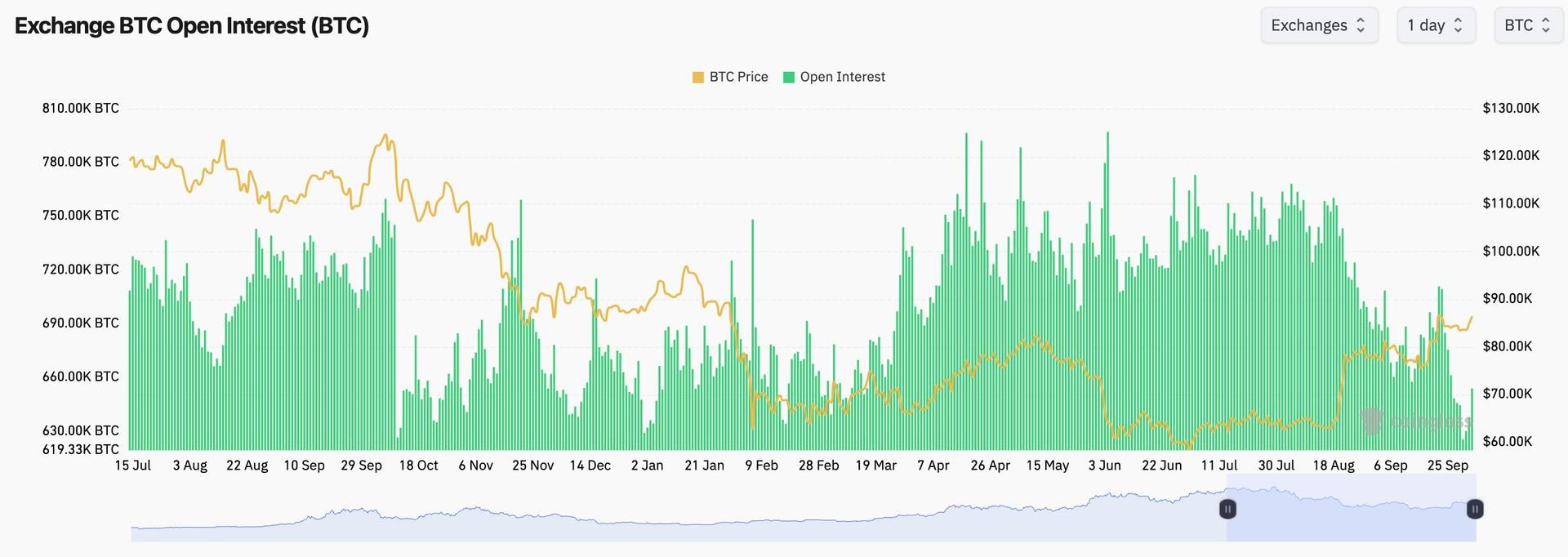 Bitcoin perp funding and open interest climb as BTC moves above $86,500