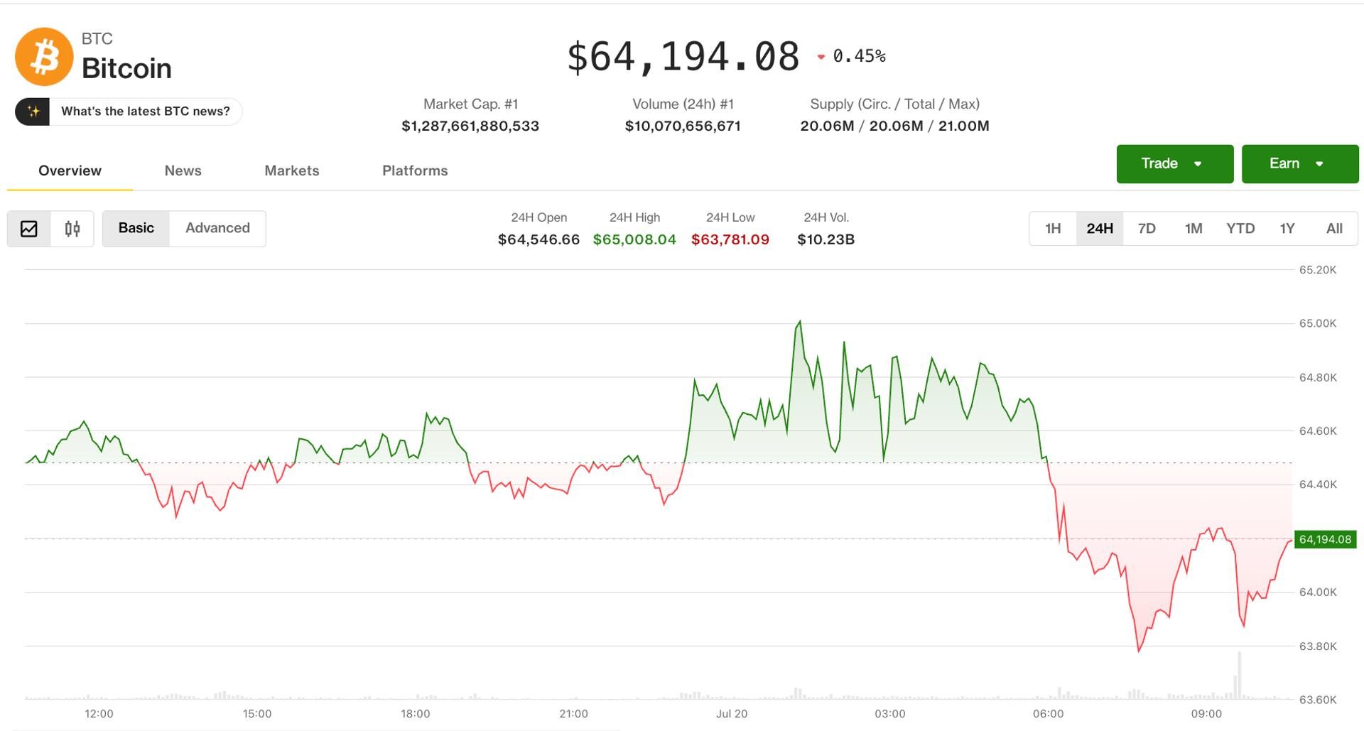 Crypto slides as stocks rally; PUMP token surges on social buzz