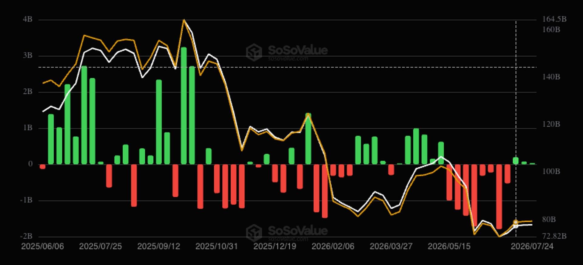 Bitcoin ETFs extend weekly inflow streak despite late-week outflows