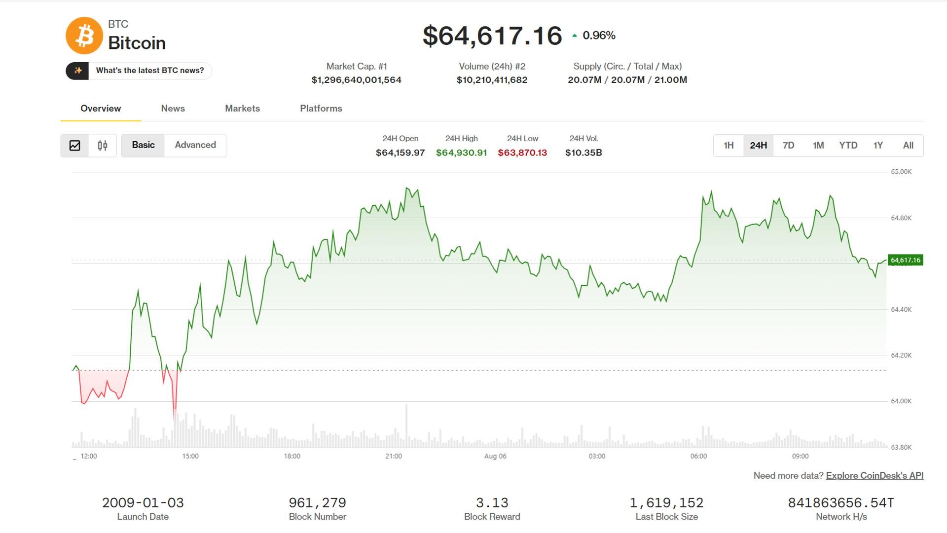 Bitcoin and Ether gain as traders rotate into larger-cap assets