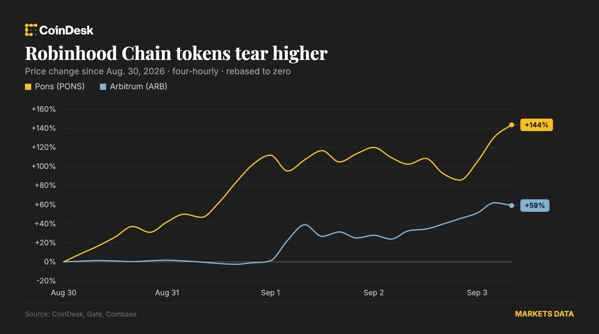 Bitcoin gains as dollar weakens; ARB and PONS extend rally