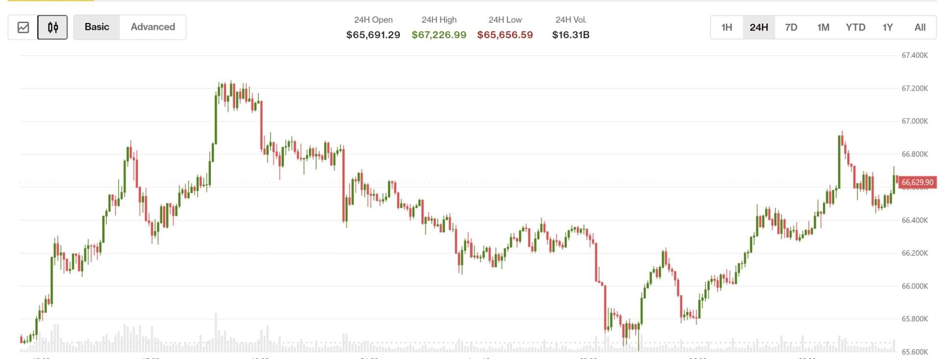 Bitcoin gains after Japan rate hike; XLM, INJ, UNI lead altcoins