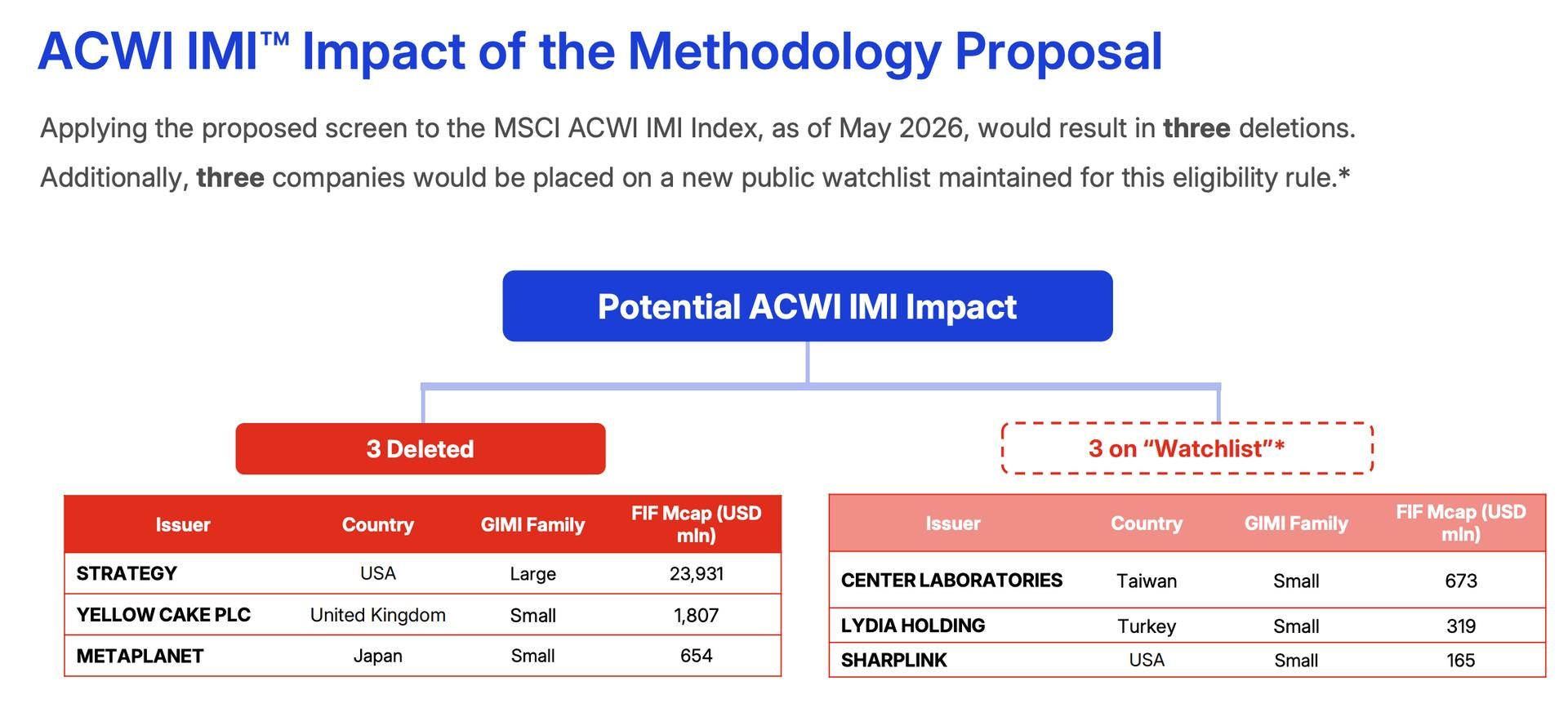 MSCI proposes excluding bitcoin-holding firms from stock indices