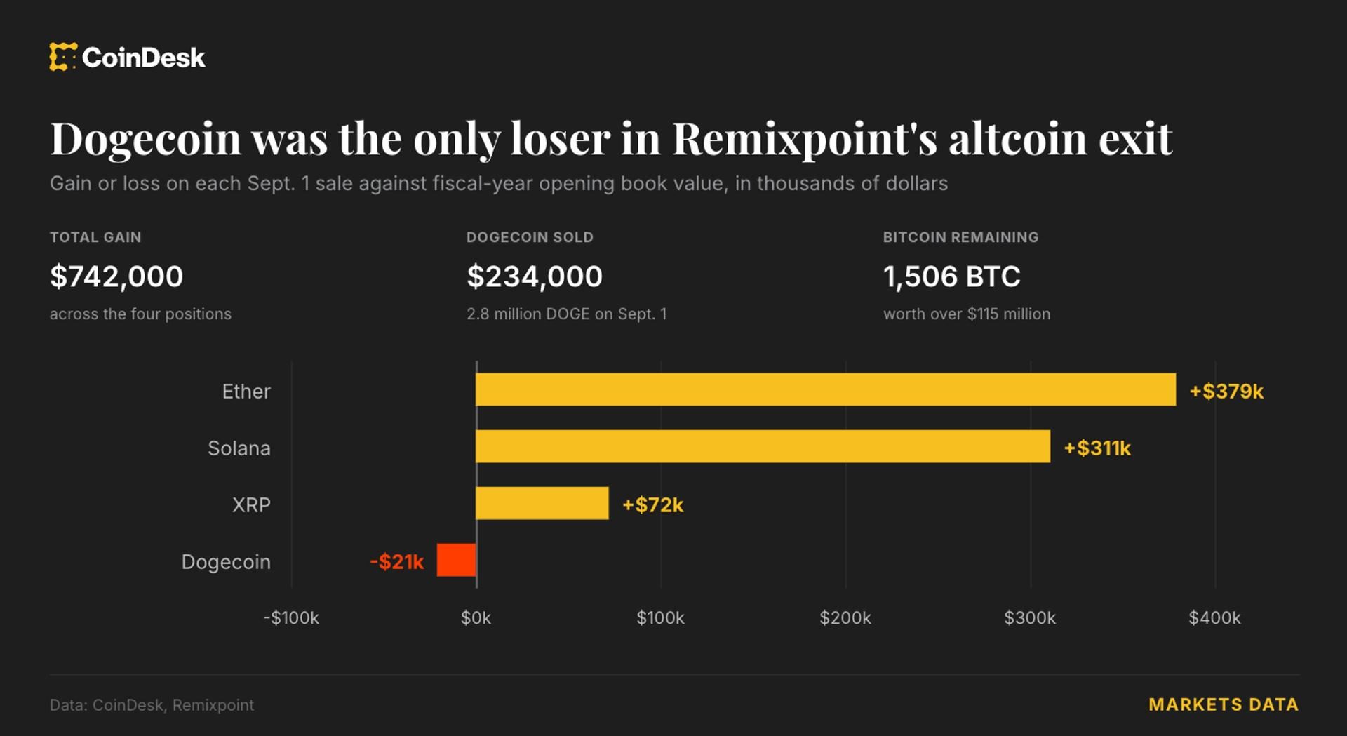 Japan-listed Remixpoint exits dogecoin at loss, pivots altcoin gains to bitcoin