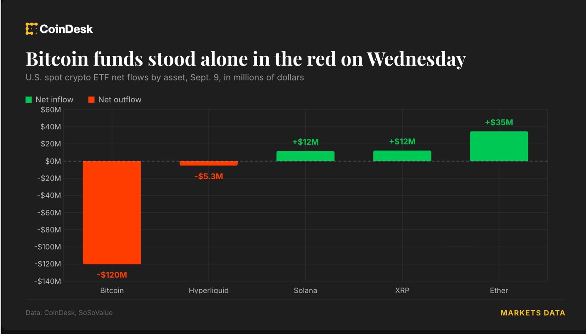 Bitcoin ETFs see second consecutive outflow as altcoin funds attract capital