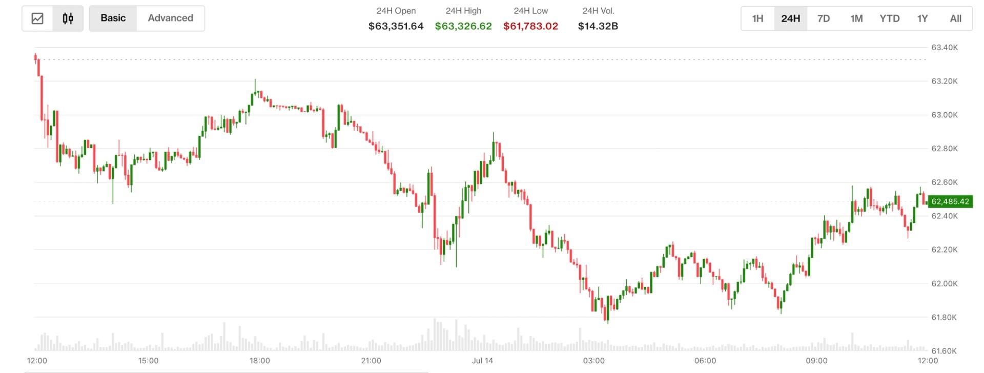 Bitcoin falls as traders increase bets on July Fed rate hike