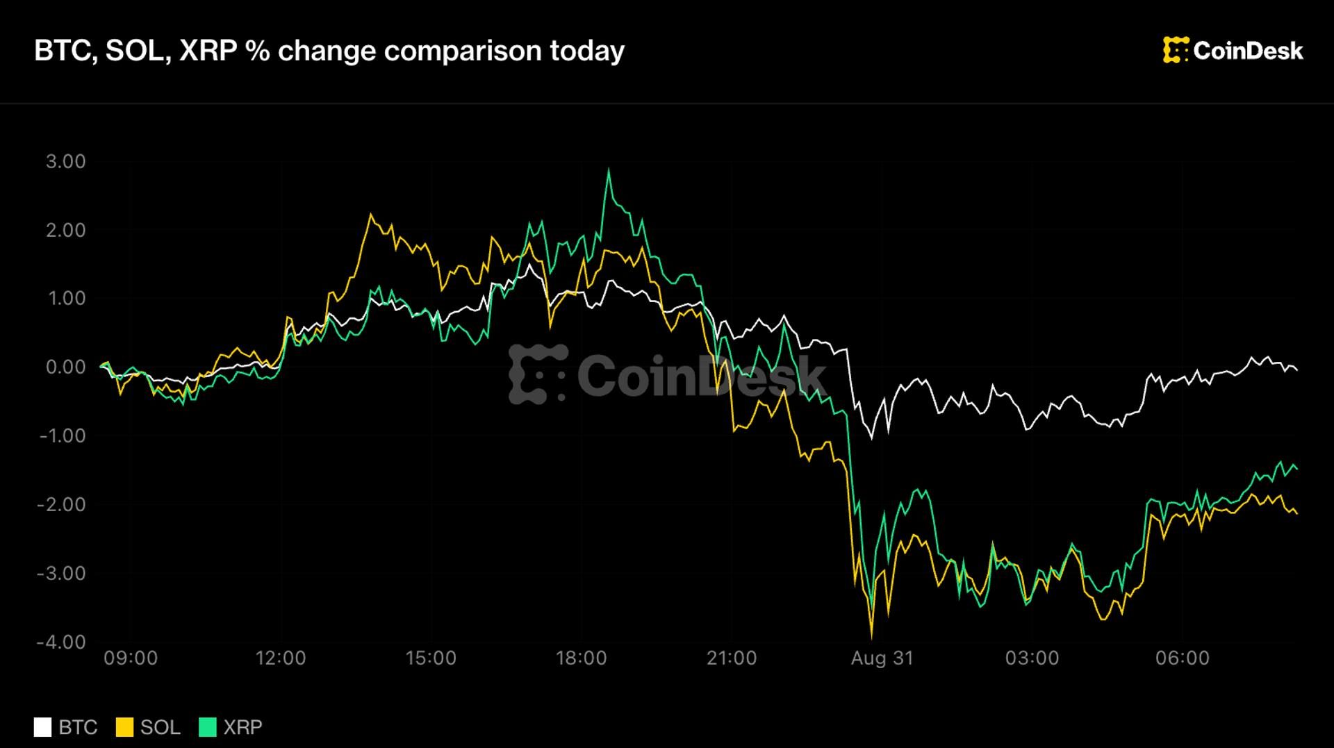 Bitcoin near $78K as dollar strength pressures crypto amid yen weakness