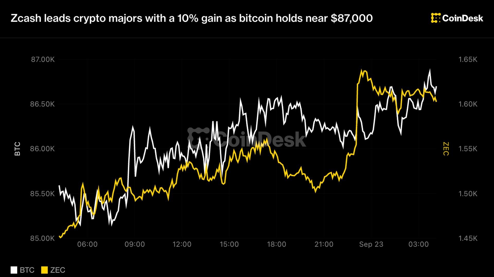 Zcash rallies 10% as oil decline eases inflation; U.S. bitcoin reserve bill advances