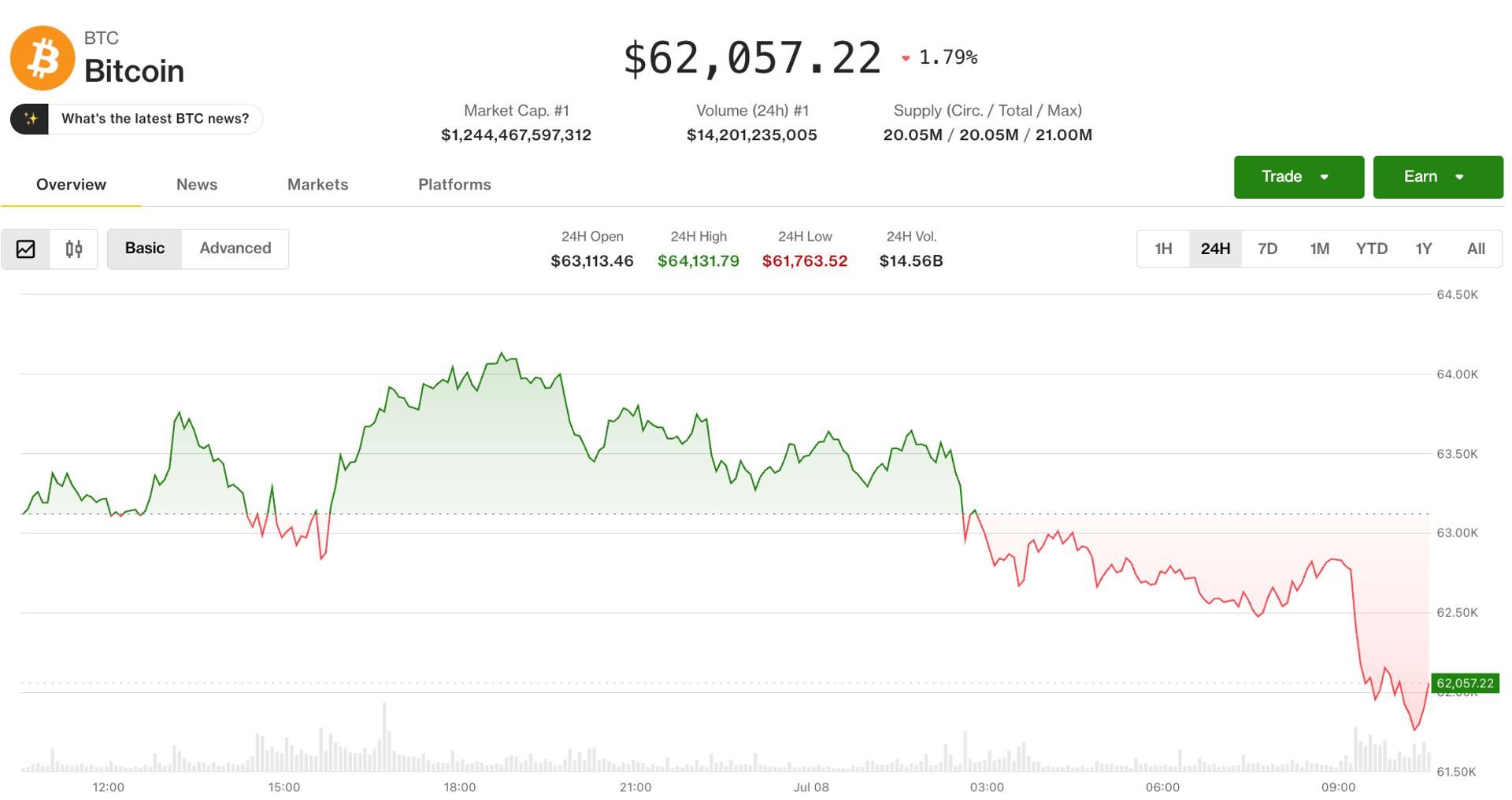 Bitcoin, altcoins slide as Trump declares Iran ceasefire over amid escalating tensions
