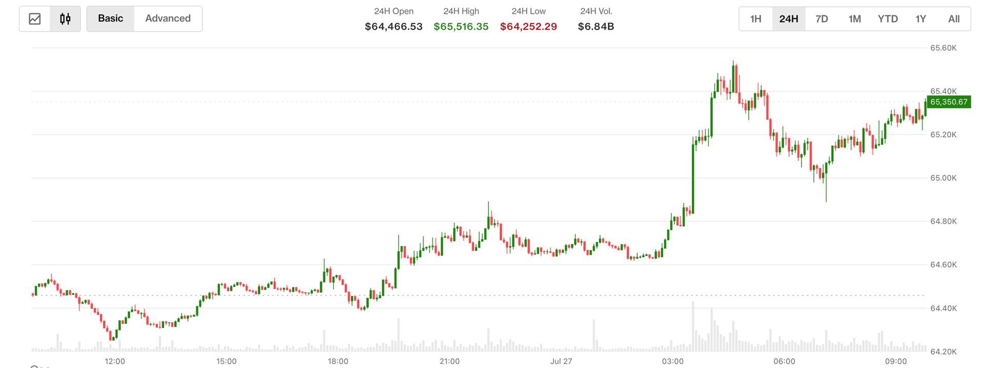 Bitcoin reclaims $65K as U.S.-Iran tensions ease, oil falls 5%