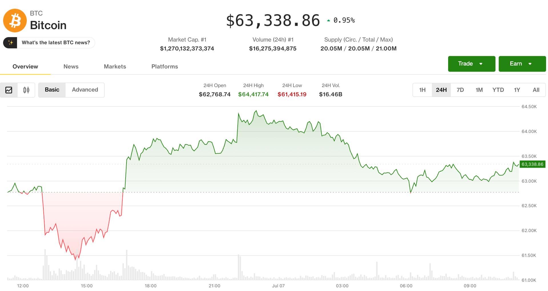 Bitcoin retreats from two-week peak as open interest falls