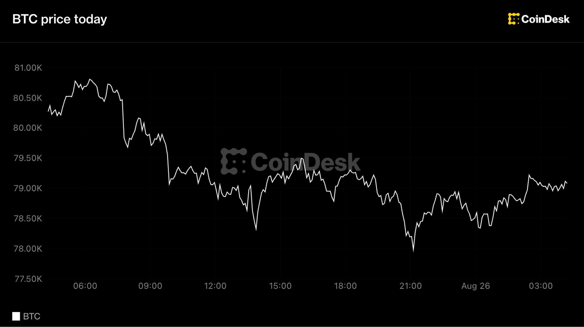 Bitcoin holds $79K as traders lock in weekly gains; ETH, SOL retreat