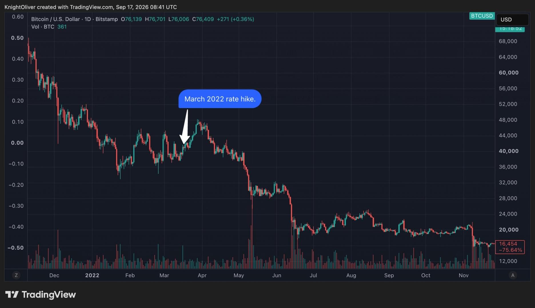 Bitcoin mirrors 2022 setup as Fed resumes rate hikes