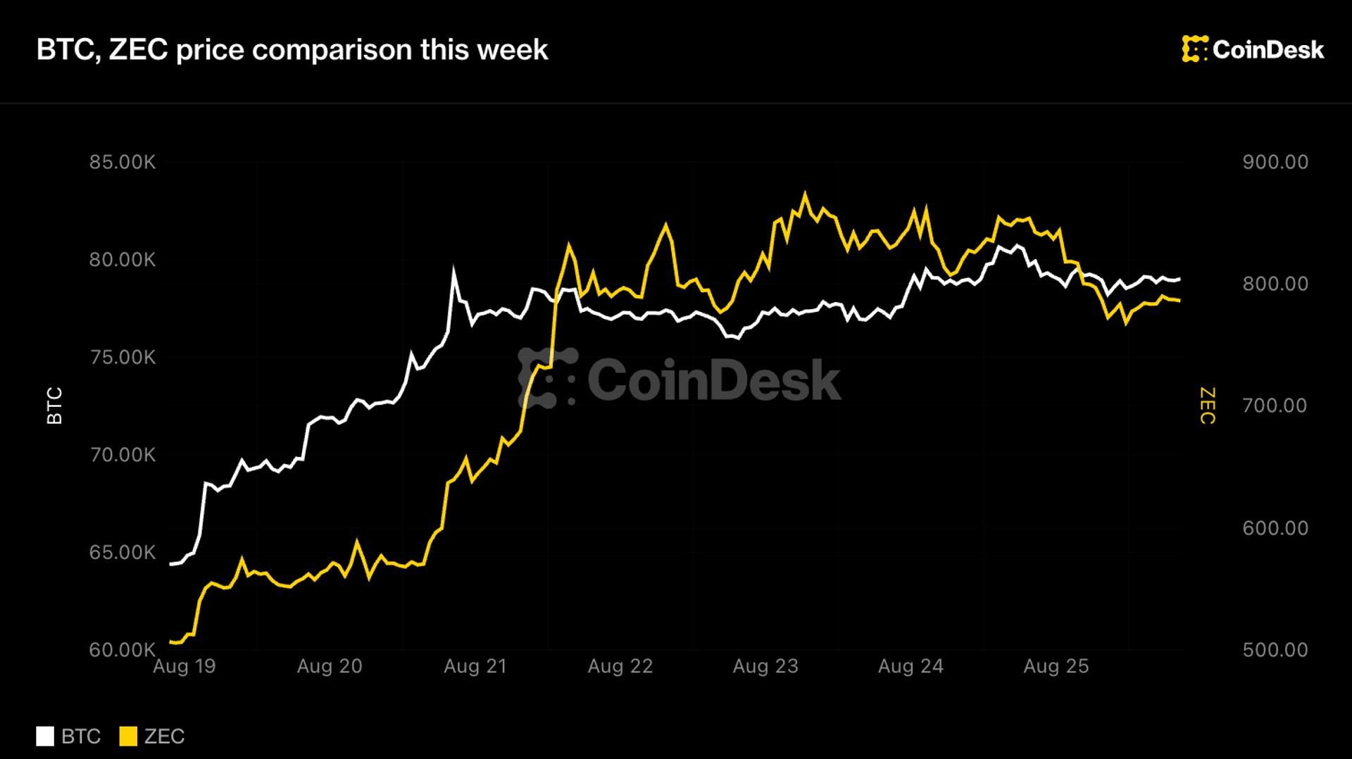 Zcash retreats 8% after Grayscale spot ETF debut on NYSE