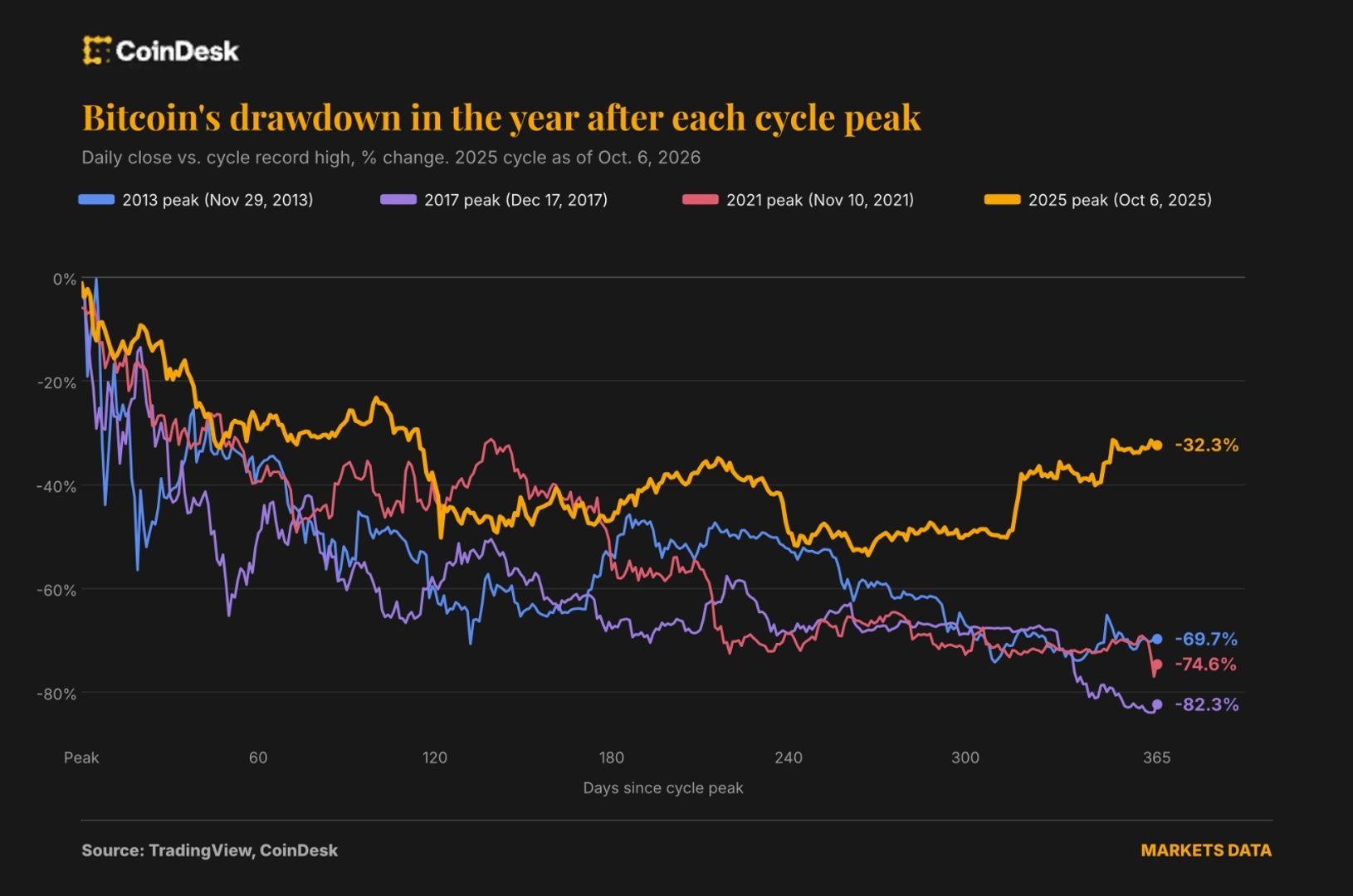 One year after its $126K peak, bitcoin is down about 32%, a milder slide than past bear markets