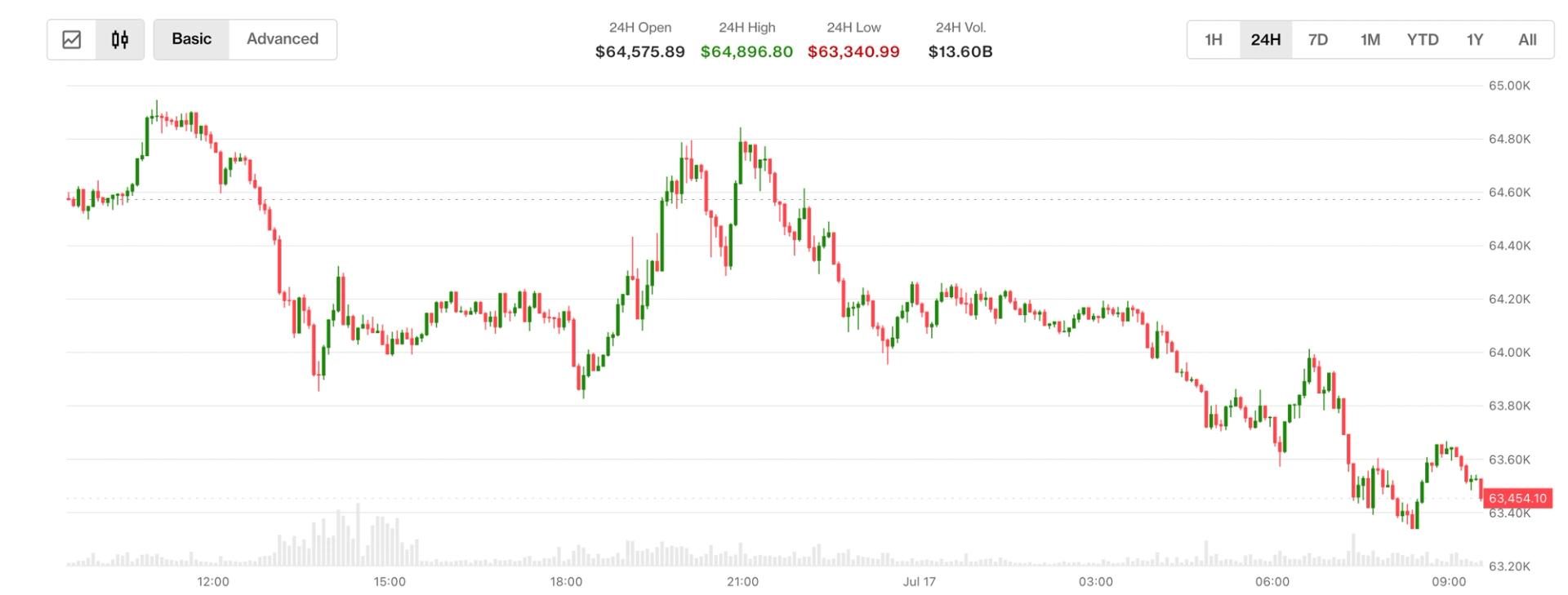Bitcoin slides below $64K amid U.S.-Iran tensions and China trade concerns