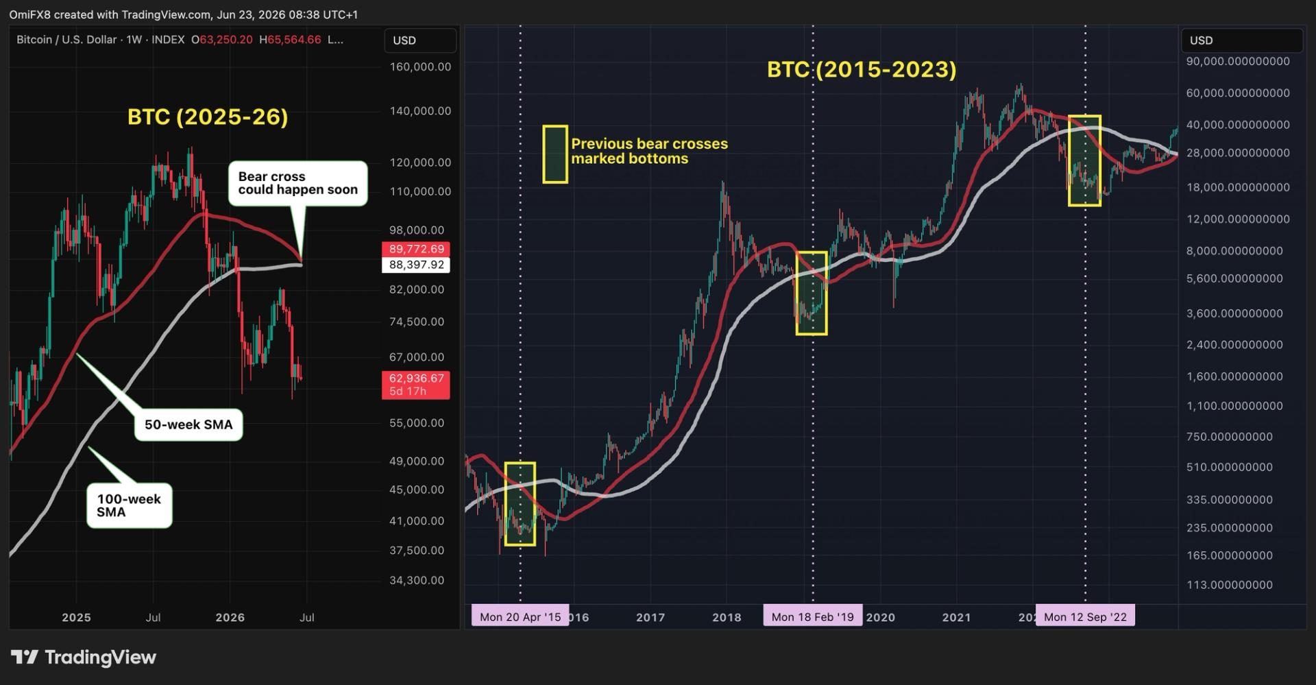 Bitcoin's long-term moving averages near bearish crossover, seen as bullish contrarian signal