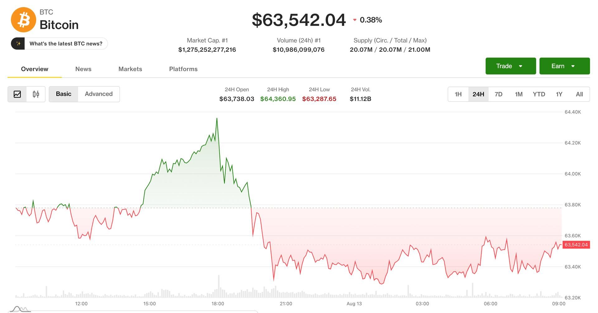 Bitcoin holds near $63.5K as traders await Fed signals and jobs data