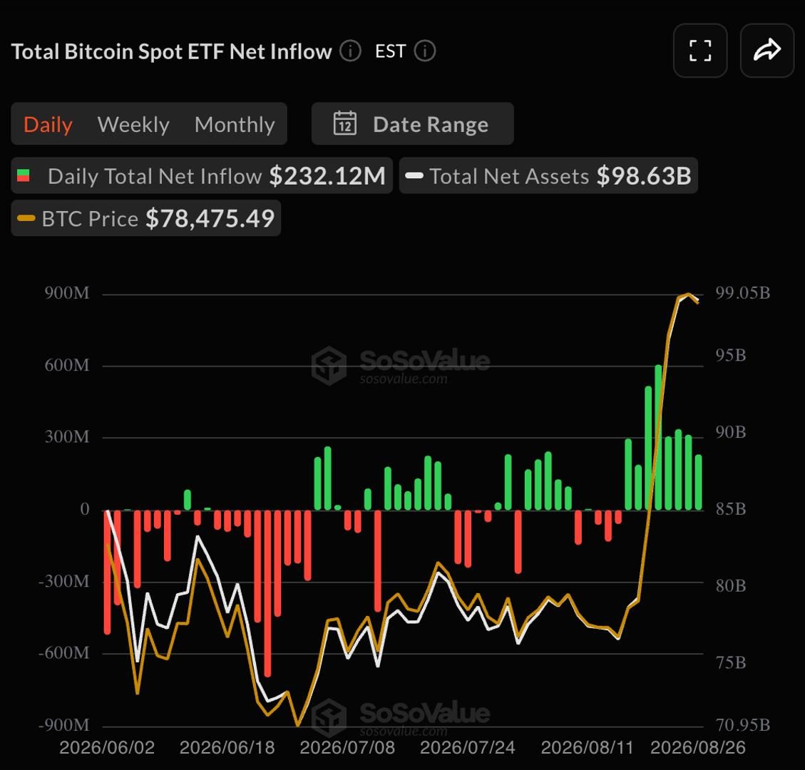 Bitcoin and ether ETFs log eight consecutive days of inflows, August nears $3B
