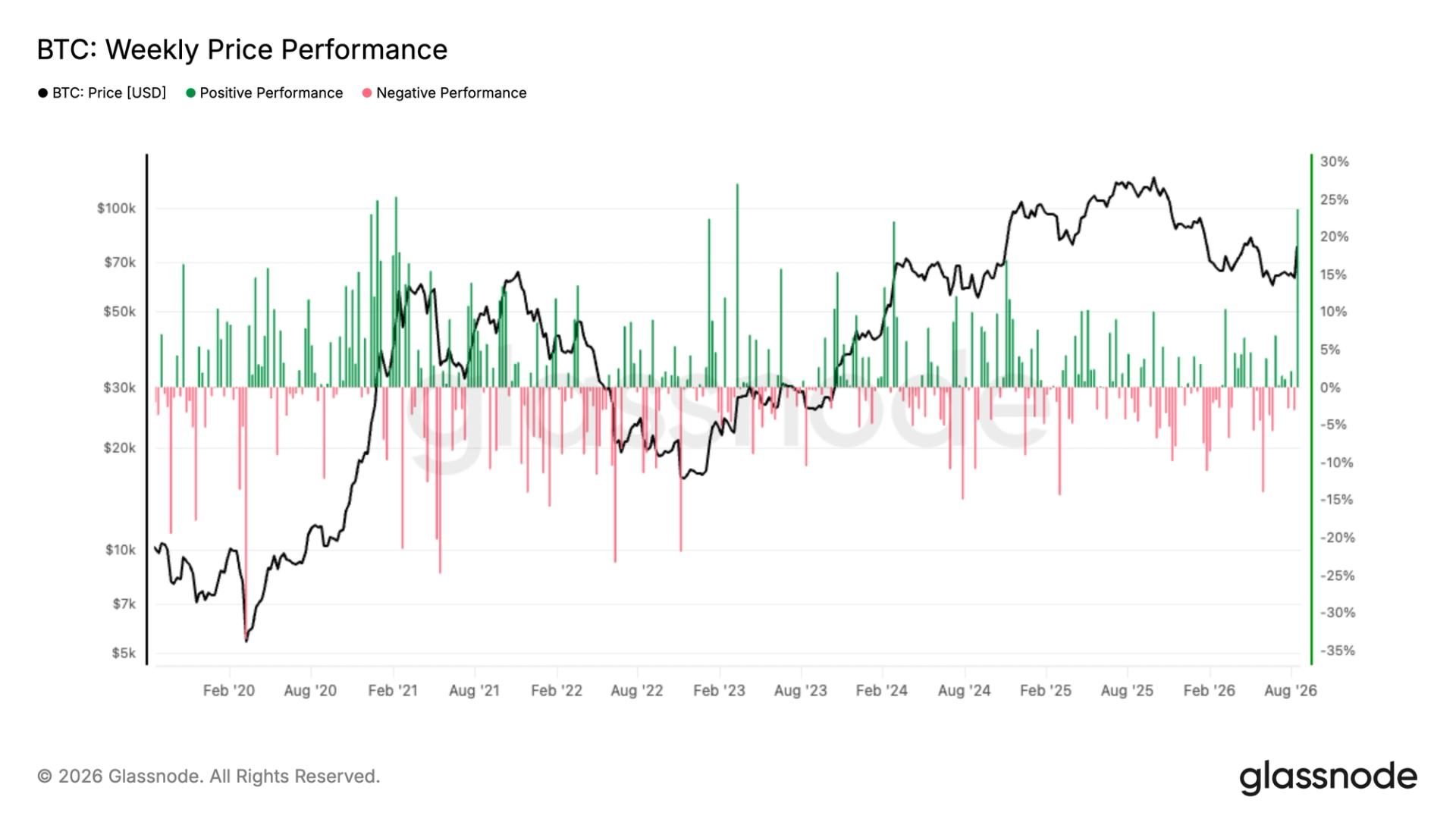 Bitcoin posts strong week amid dollar weakness and ETF inflows