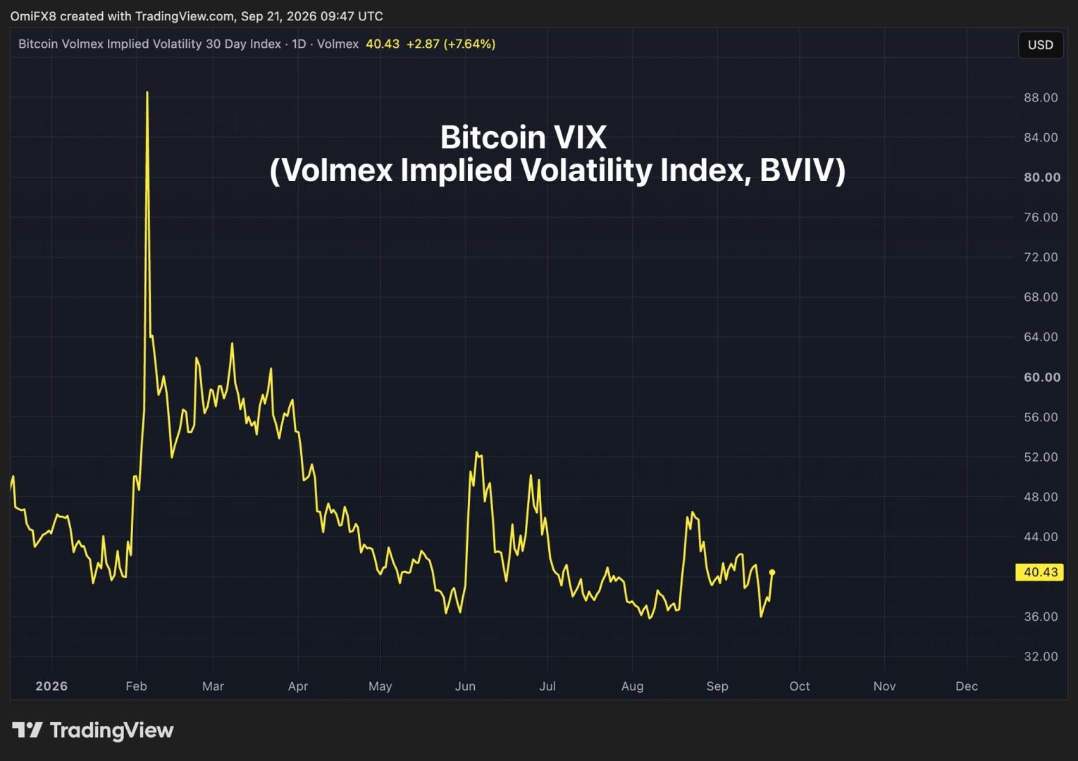 Hyperliquid launches bitcoin volatility futures via Kinetiq
