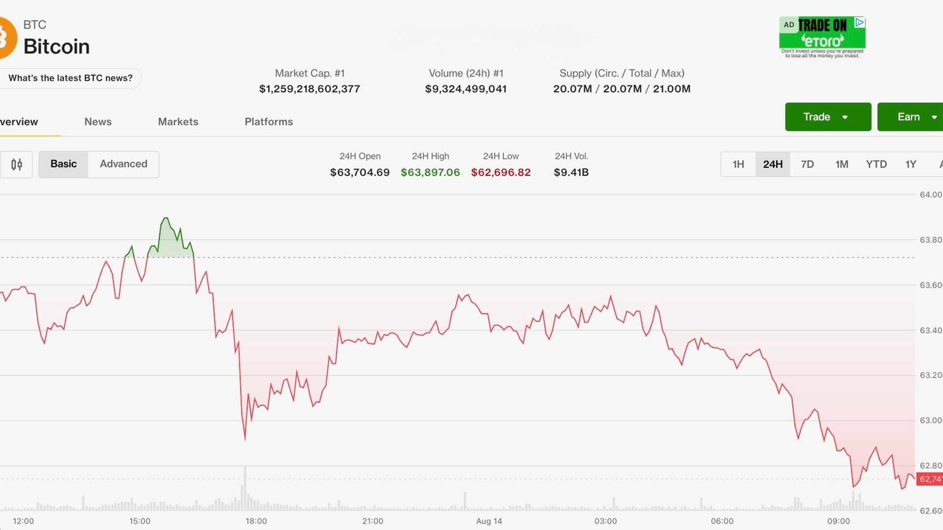 Bitcoin ETFs post consecutive outflows as BTC retreats on inflation data