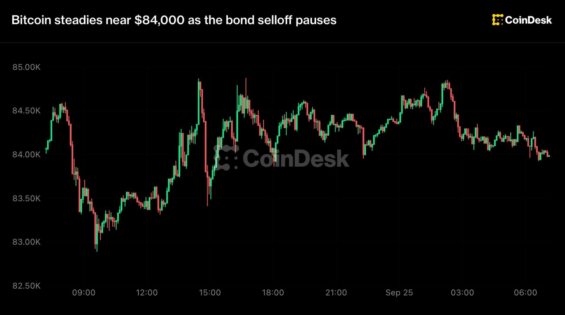 Bitcoin holds near $84K as Treasury yields ease, $14B options expire Friday