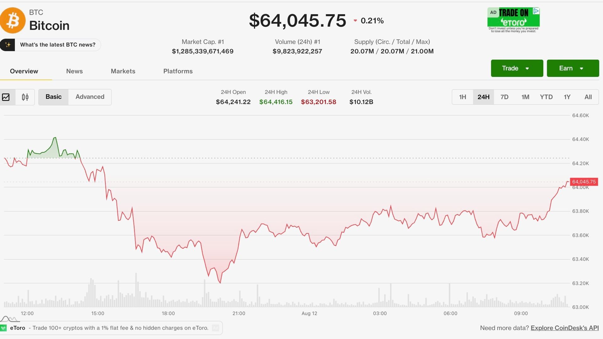 Bitcoin steady near $64K as inflation data awaited; Harmony faces fresh exploit