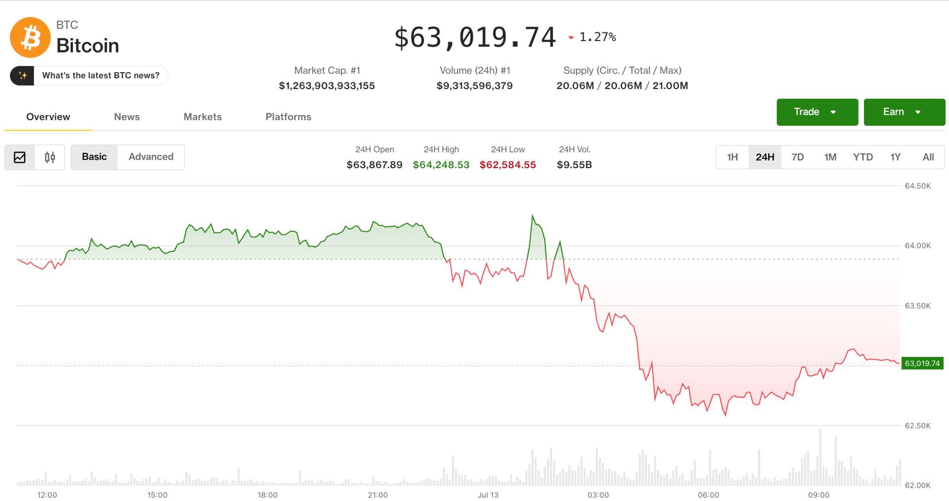 Bitcoin holds $62.6K as South Korean stocks tumble, crypto volumes spike