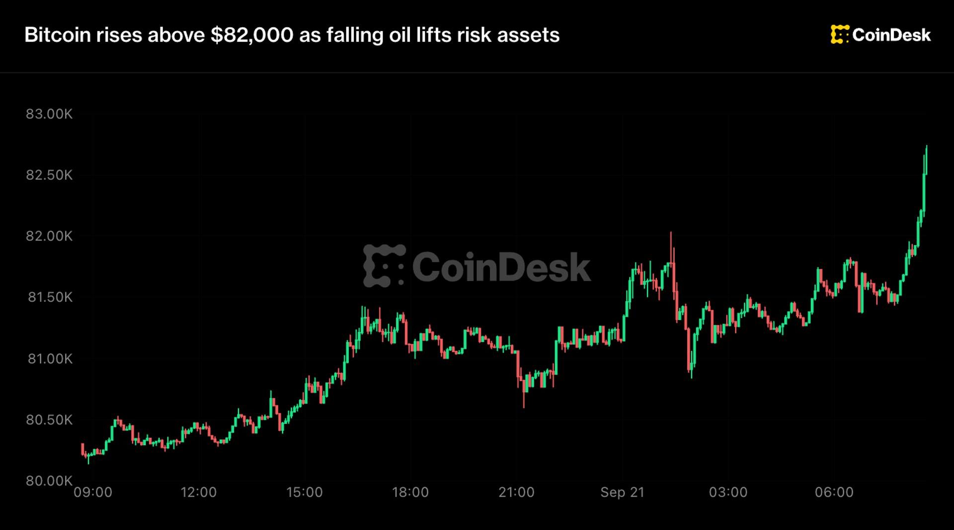 Bitcoin surges past $83.5K as oil falls and risk appetite returns