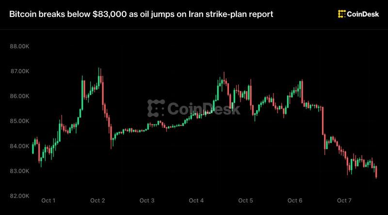 Bitcoin drops under $83K as report of Iran strike plan sends Brent crude past $102
