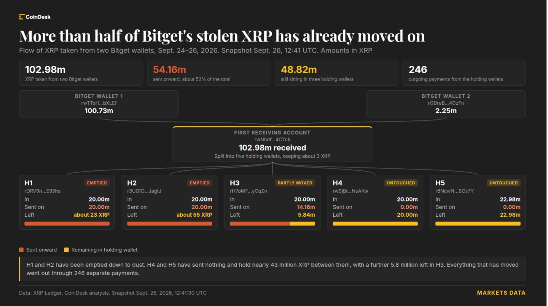 Bitget breach: hacker moves $83M in XRP beyond Ripple's freeze capability