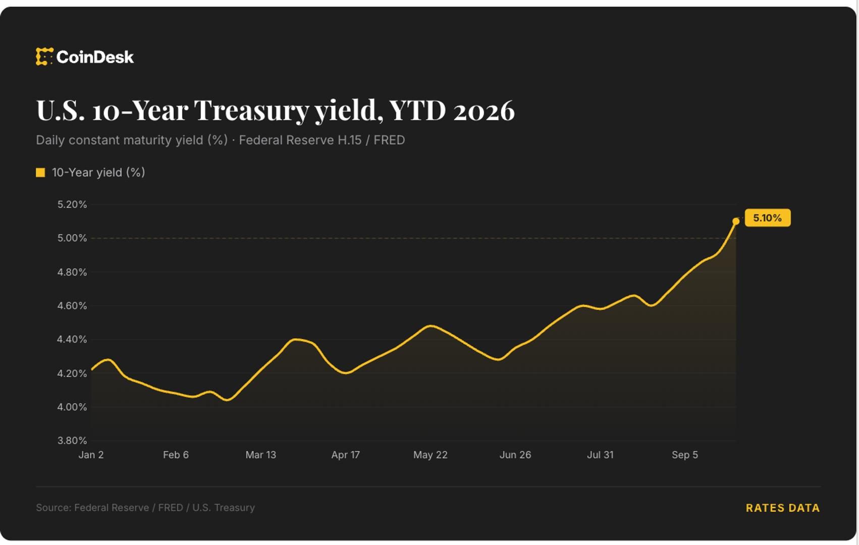 Traders expect 4 Fed rate hikes by mid-2027; BTC falls below $83K