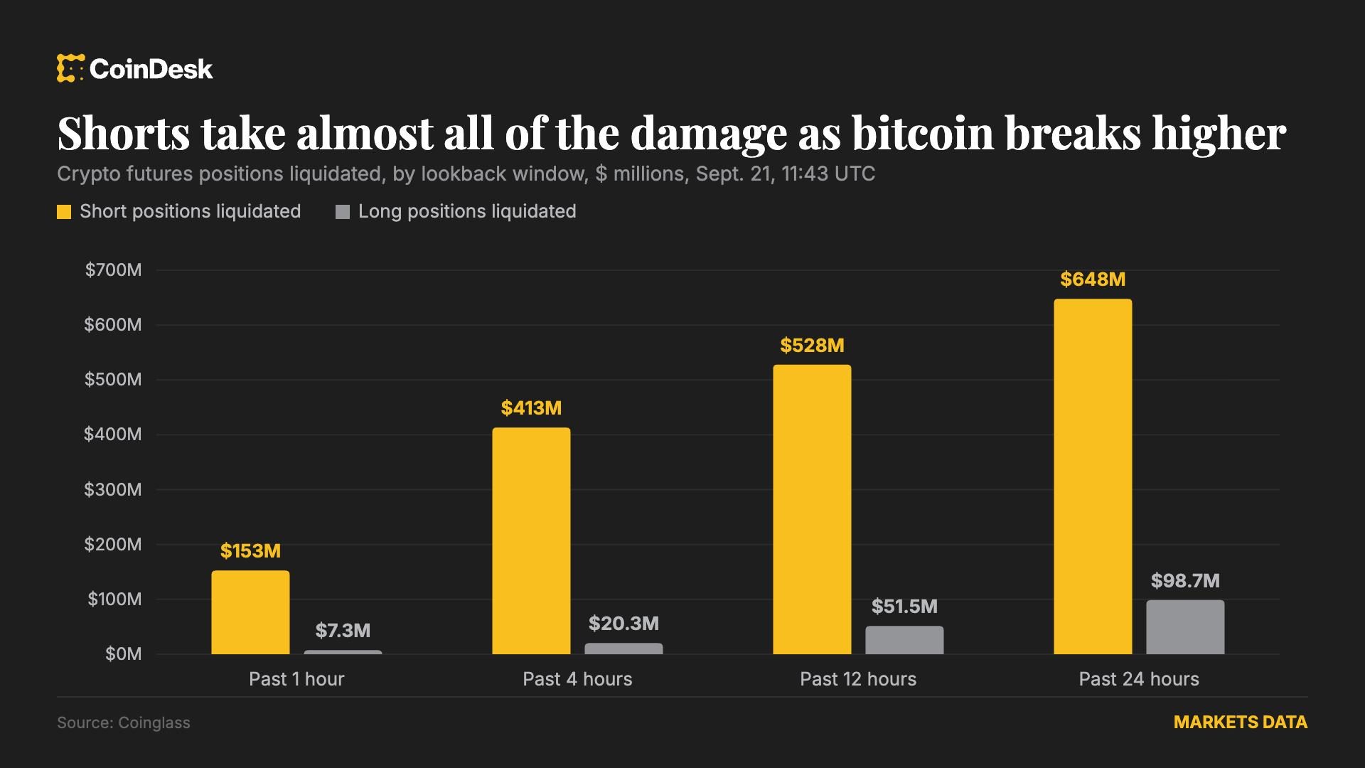 Bitcoin rally triggers $648M short liquidations as open interest surges