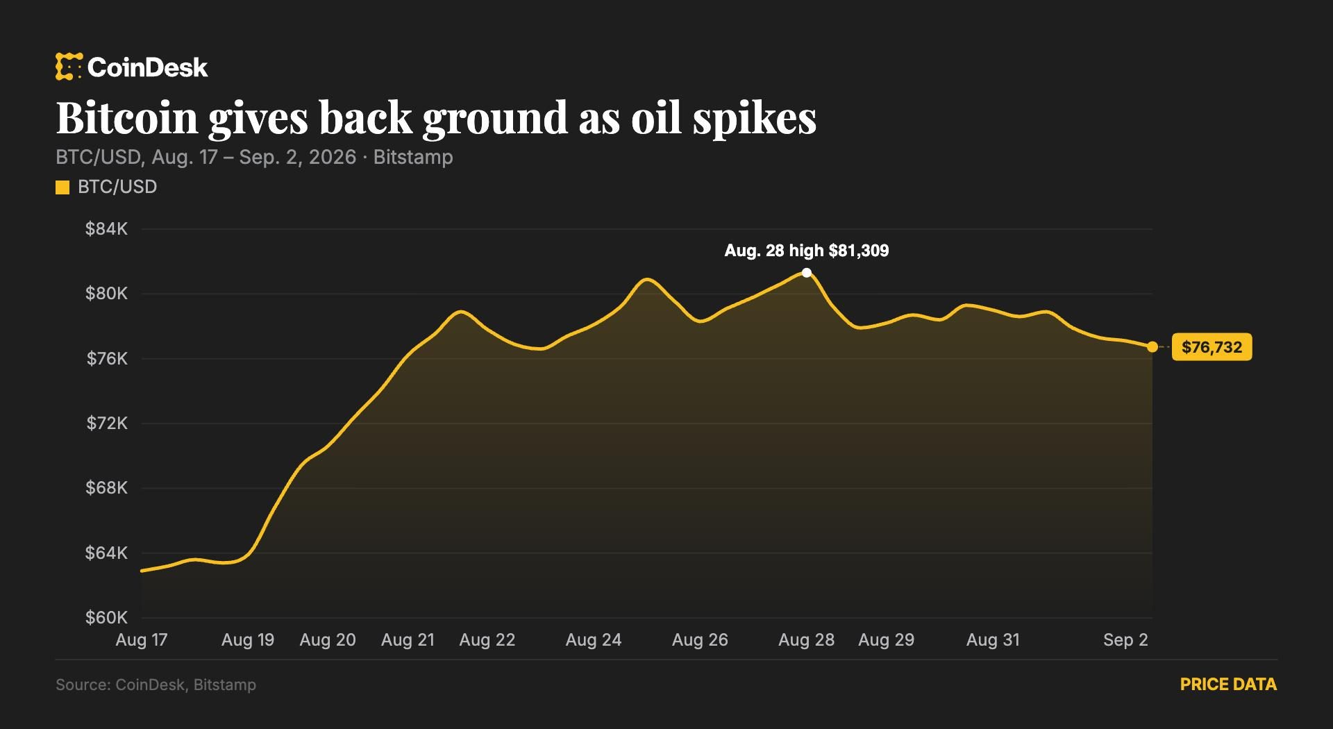 Bitcoin dips as geopolitical tensions push oil and yields higher