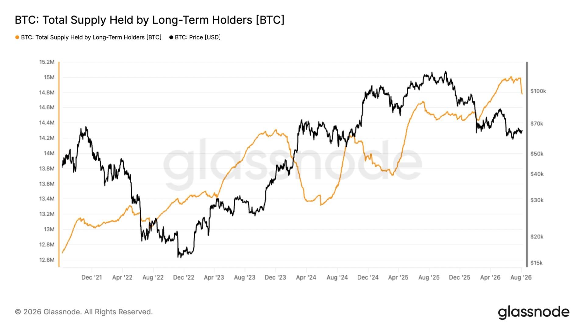 Long-term Bitcoin holders move 200K BTC following Coldcard security concerns