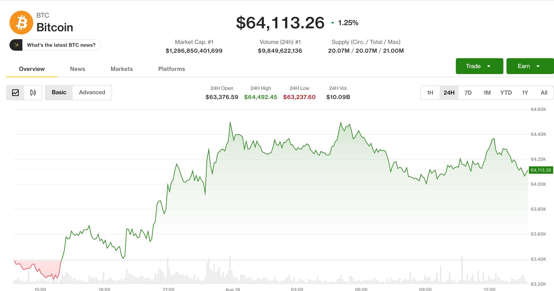 Bitcoin holds $64K amid surging Treasury yields and oil prices