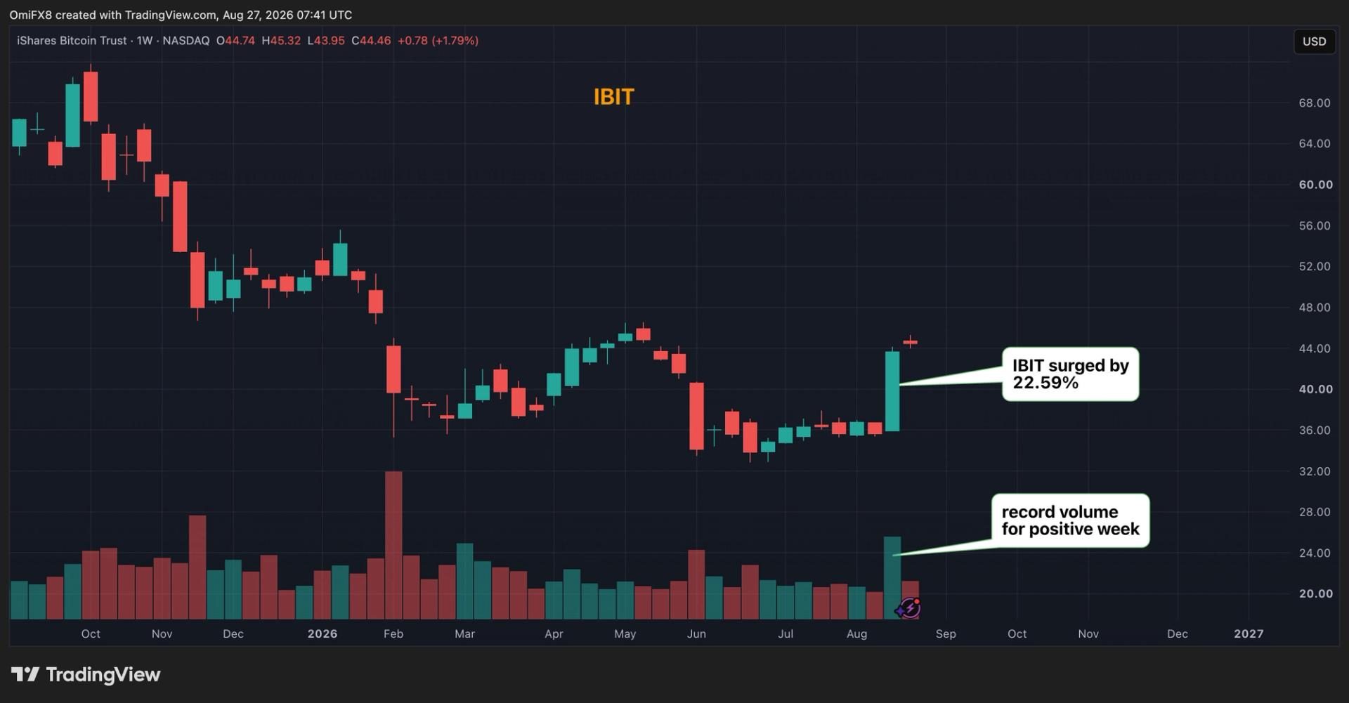 BlackRock exec sees strengthening macro case for bitcoin as IBIT hits record volume