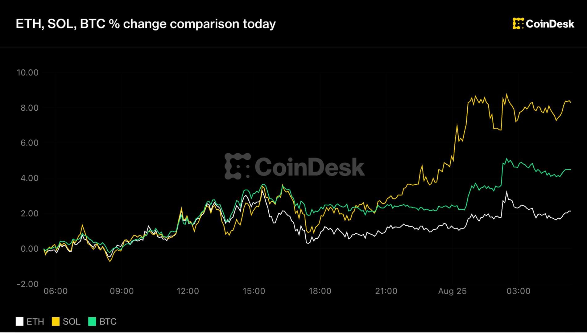 Bitcoin breaks $80K on bond-buyback tailwind; Solana rallies on validator proposals