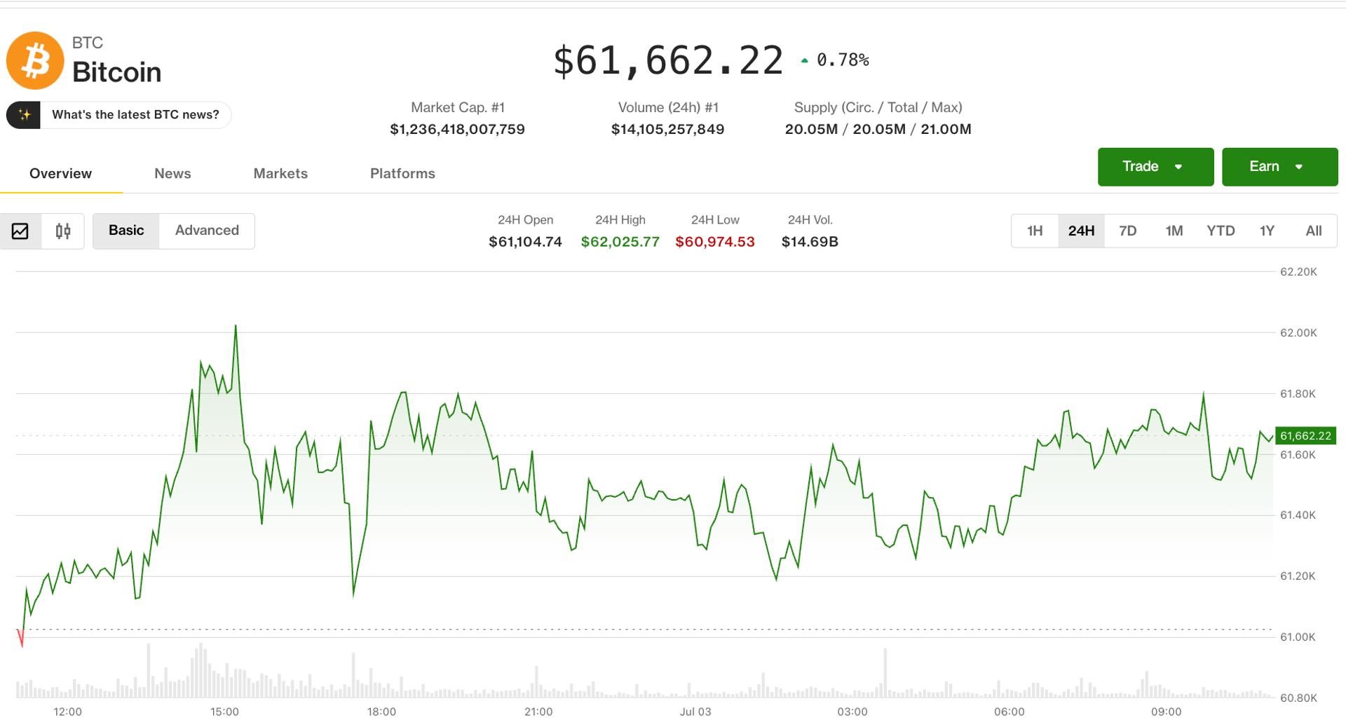 Crypto gains as Fed rate-hike odds fall, Uniswap partners with Robinhood