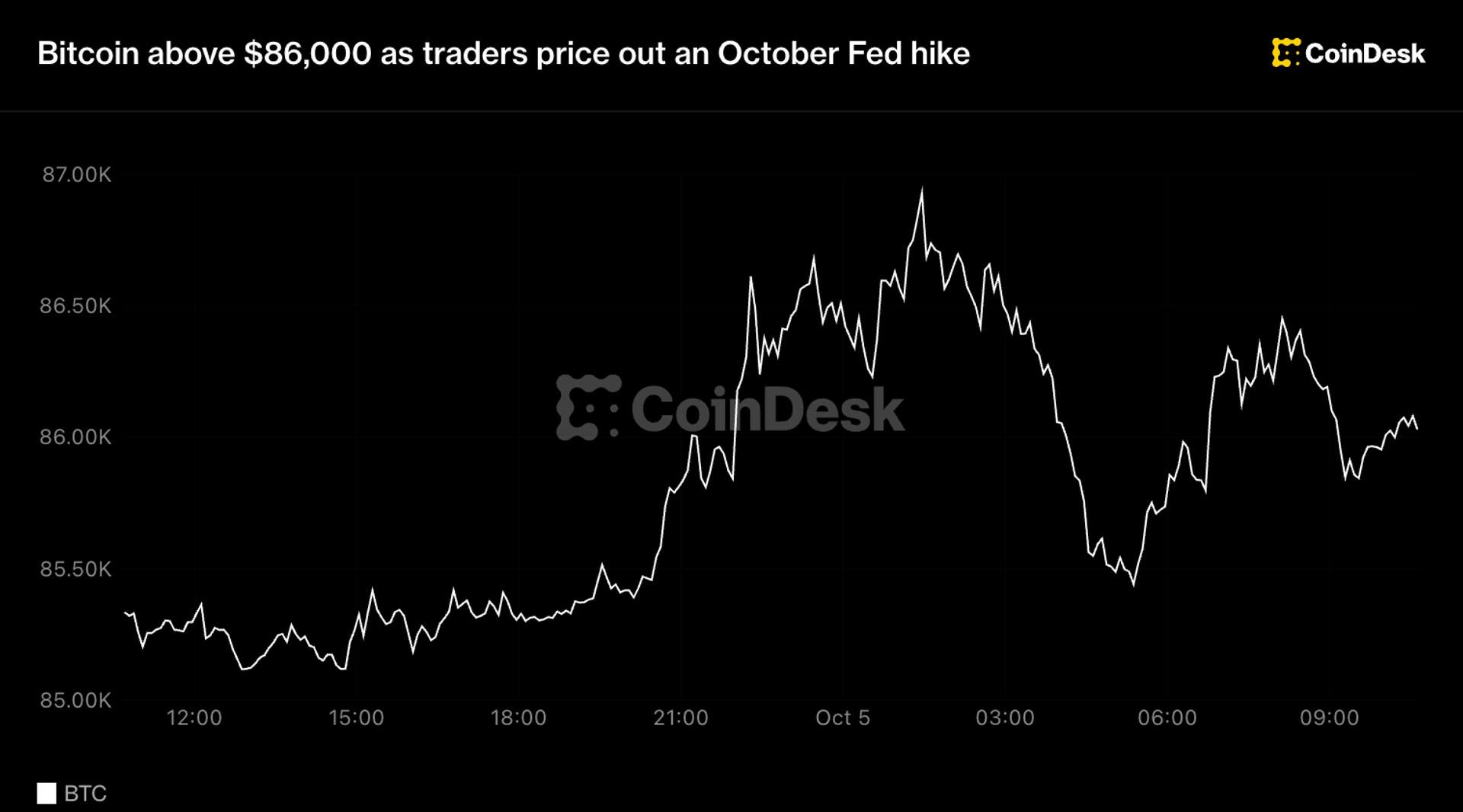Bitcoin holds above $86K after soft September jobs data rules out an October Fed hike